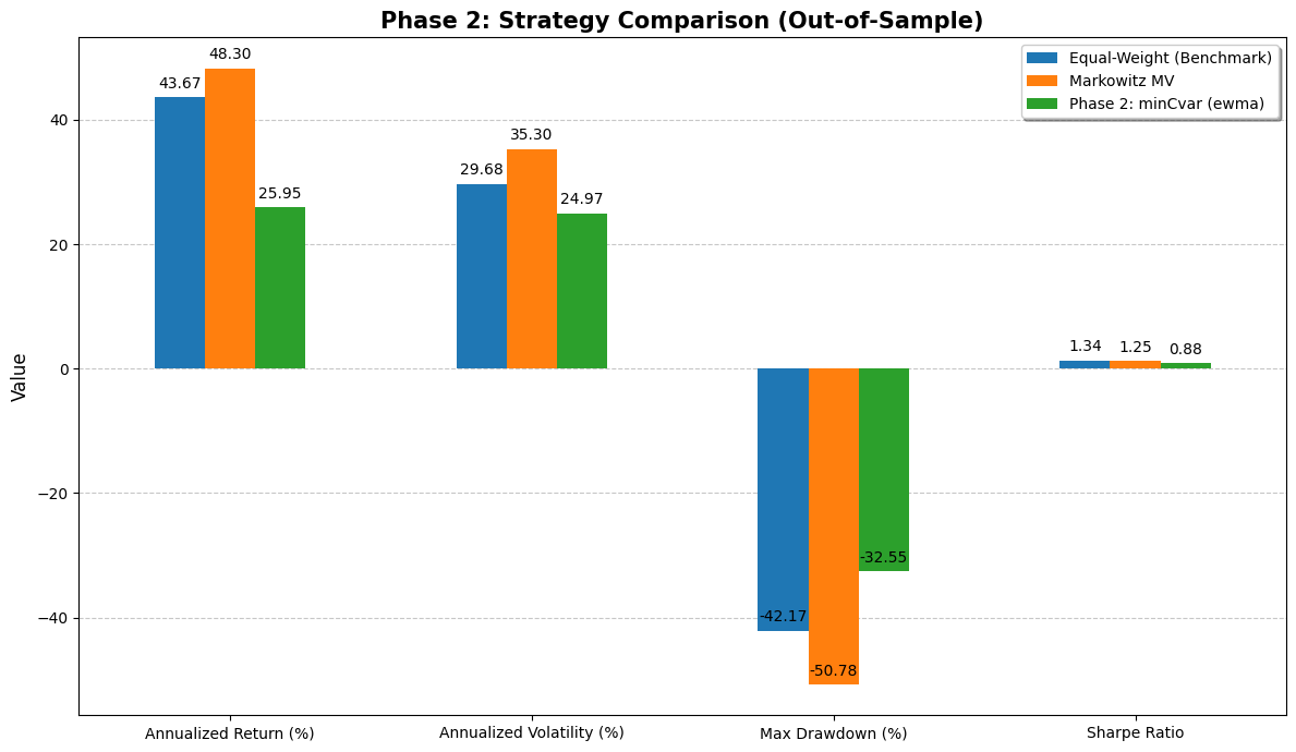 Portfolio Strategy Comparison